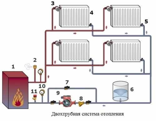 Comment sont agencés les systèmes de chauffage avec circulation par pompe: schémas d'organisation