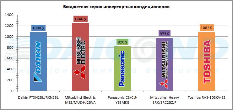 Choisir le meilleur climatiseur inverter : note de 2019