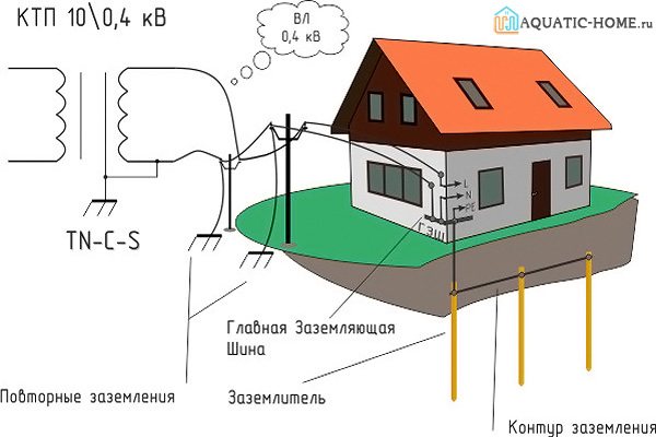 Comment faire la mise à la terre dans une maison privée - 90 photos, schémas, vidéos et conseils sur la façon de faire la mise à la terre