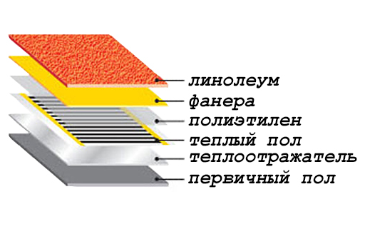 Comment poser du linoléum sur un sol en béton : support, pose, colle, isolation