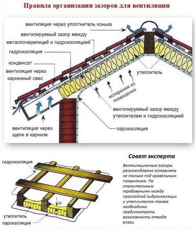 Unité de passage de ventilation de toit: système de ventilation de toit et sortie de ventilation de toit, comment le faire soi-même dans une maison privée, schéma et appareil, éléments de câblage