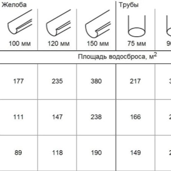 Systèmes de drainage de toiture : types de systèmes existants et leur disposition + étapes de calcul et d'installation