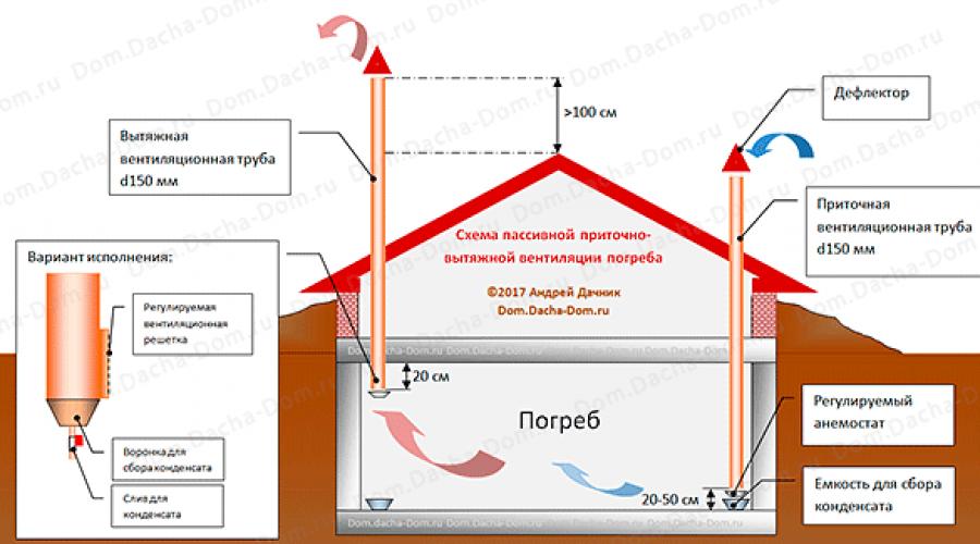 Fournir une ventilation dans une maison privée: bricolage, schéma, avec sortie, évacuation, à travers le mur | réparations! | portail d'information