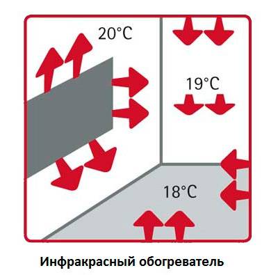 Comment choisir un chauffage au gaz à partir d'une bouteille