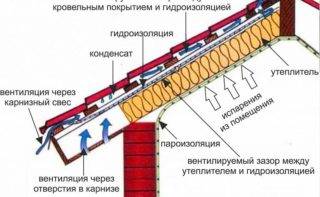 Ventilation sur le toit d'une maison privée: comment fabriquer et équiper un conduit dans le toit