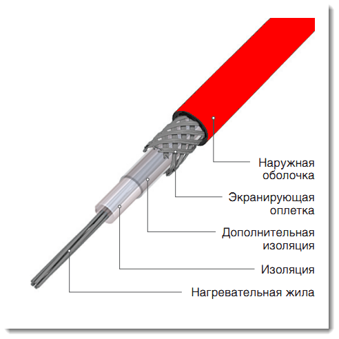 Câble chauffant autorégulant pour la plomberie : un aperçu de la technologie d'installation