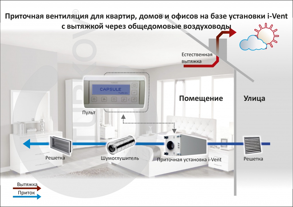 Ventilation d'alimentation dans l'appartement: le concept et les variétés