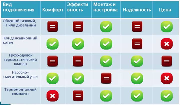 Schéma de raccordement du chauffage au sol à eau: options de conception et manuel de l'appareil