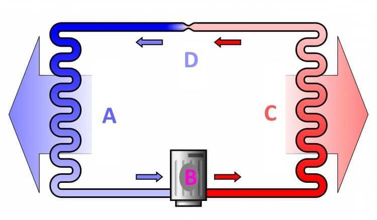 Comment est installé un réfrigérateur ? description générale des principes de fonctionnement du réfrigérateur