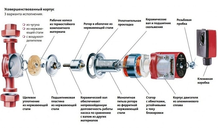 Pompe à eau pour le chauffage: types, spécifications et règles de sélection