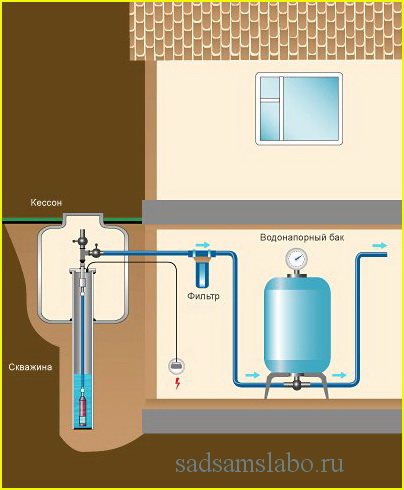 Plomberie à faire soi-même dans le pays à partir d'un appareil de puits et comment le faire