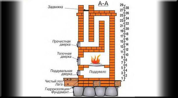Poêle russe : la magie du bricolage