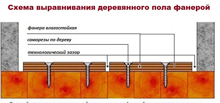 Comment niveler le sol d'une maison - une maison privée en bois ou en panneaux anciens: instructions sur la façon d'effectuer des travaux de nivellement de vos propres mains, y compris l'utilisation de contreplaqué