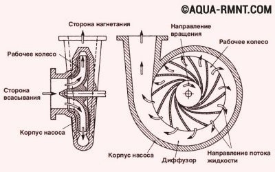 Analyse de la structure interne et du principe de fonctionnement d'une pompe à eau auto-amorçante