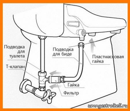Installer un bidet de vos propres mains: les spécificités de l'installation et de la connexion aux communications