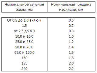 Serre-câbles : types de serre-câbles existants + notice de raccordement détaillée