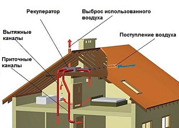 Conduits de ventilation dans une maison privée: guide de conception et d'agencement