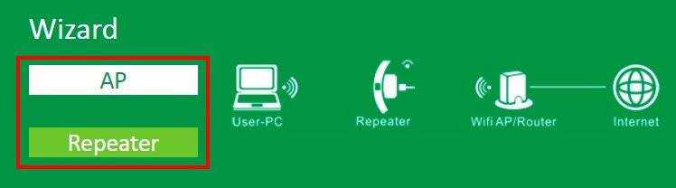 Équipement d'amplification Wi-Fi