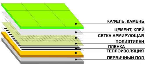 Chauffage au sol à film infrarouge : un aperçu du système de chauffage + instructions d'installation