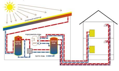 Énergie alternative pour la maison : un aperçu des sources d'énergie non standard