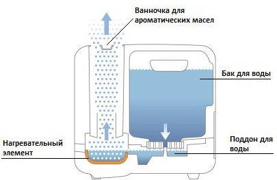 Quel humidificateur est le meilleur - à vapeur ou à ultrasons ? Comparaison de deux types d'humidificateurs