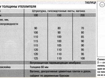 Isolation du sol dans une maison en bois: procédure de travail + appareils de chauffage populaires