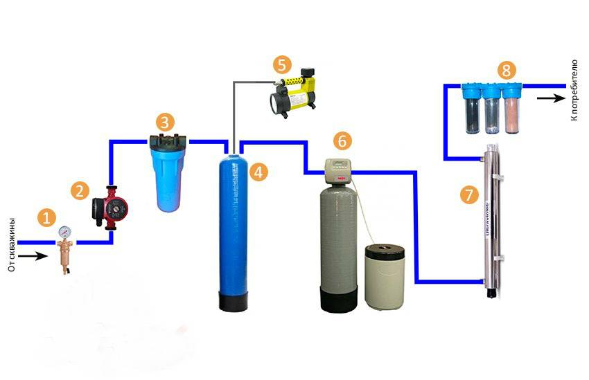 Comment nettoyer l'eau d'un puits: filtres et méthodes folkloriques