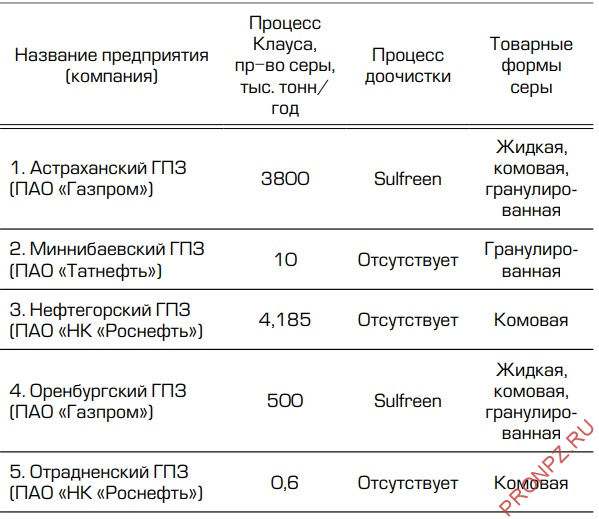 Purification de gaz amine à partir de sulfure d'hydrogène: principe, options efficaces et schémas d'installations  