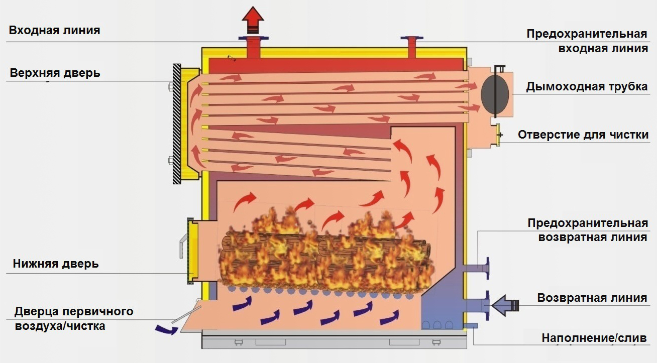 Comment réduire la puissance d'une chaudière à gaz: méthodes pour réduire la consommation de gaz de la chaudière