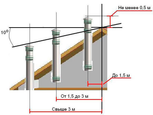 Que faire si la ventilation de l'appartement souffle en sens inverse ?