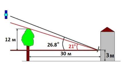 Installation d'une antenne parabolique: instructions pour installer une antenne sur un satellite de vos propres mains