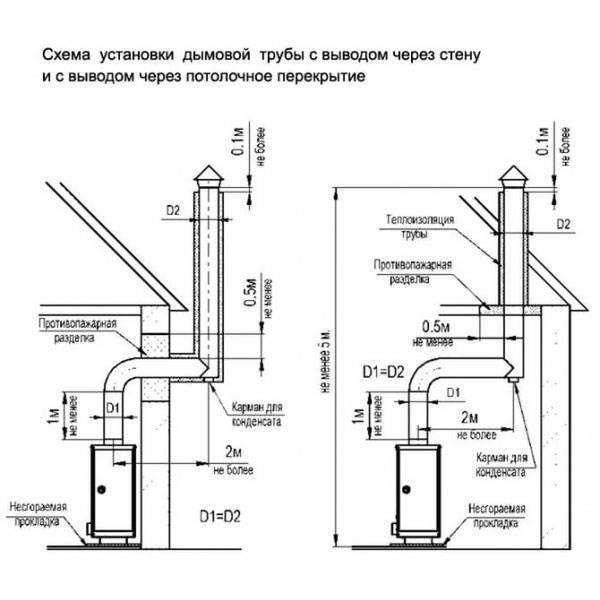 Installation à faire soi-même d'une cheminée à partir de tuyaux sandwich. instruction étape par étape