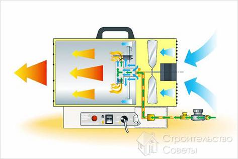 Pistolet thermique à faire soi-même: options de fabrication pour différents types de carburant
