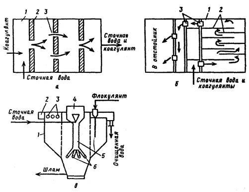 Eaux usées - types, méthodes de traitement, installations de traitement