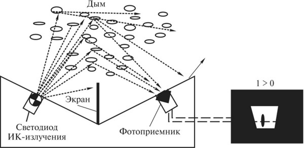 Sélection et installation de détecteurs de flamme