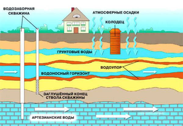 Méthodes de forage de puits : principes technologiques et caractéristiques des principales méthodes
