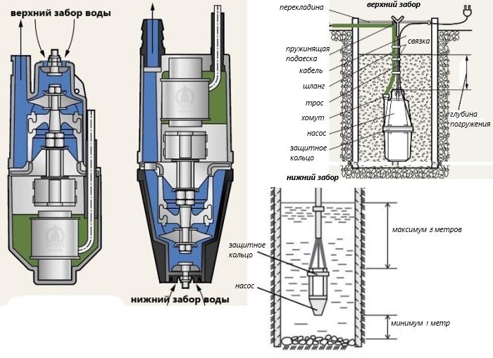 La pompe à fontanelle pompe faiblement l'eau. pompe de ruisseau pour un puits: objectif et caractéristiques techniques