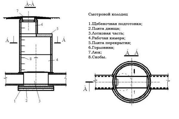 Regards de drainage: types, dispositifs et caractéristiques d'installation