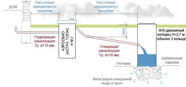 Comment faire un égout dans un chalet d'été de vos propres mains?
