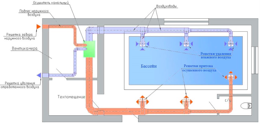 Ventilation de piscine : caractéristiques, calcul et conception