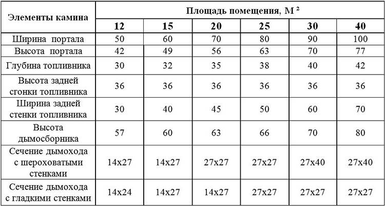 Comment faire une cheminée de vos propres mains