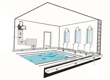 Technologie des appareils de ventilation de piscine