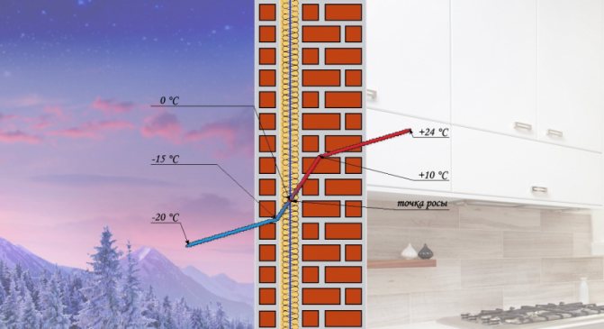 Qu'est-ce que le point de rosée : son lien avec la construction + méthodologie de calcul