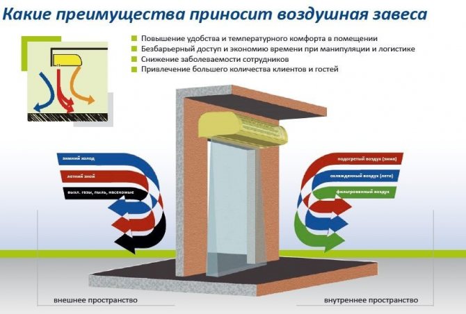 Nous économisons de l'énergie : un rideau thermique sur la porte d'entrée et comment le choisir correctement