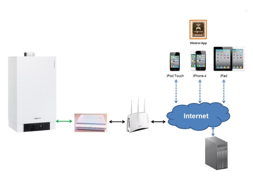 Piloter une chaudière à gaz via un smartphone : l'essence de schémas innovants pour coordonner le fonctionnement des équipements à distance