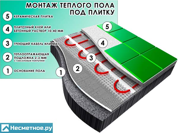 Quel chauffage au sol électrique convient le mieux au carrelage : top 10 des fabricants