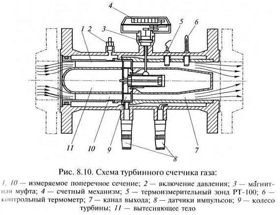Comment calculer correctement le gaz selon le compteur: un exemple