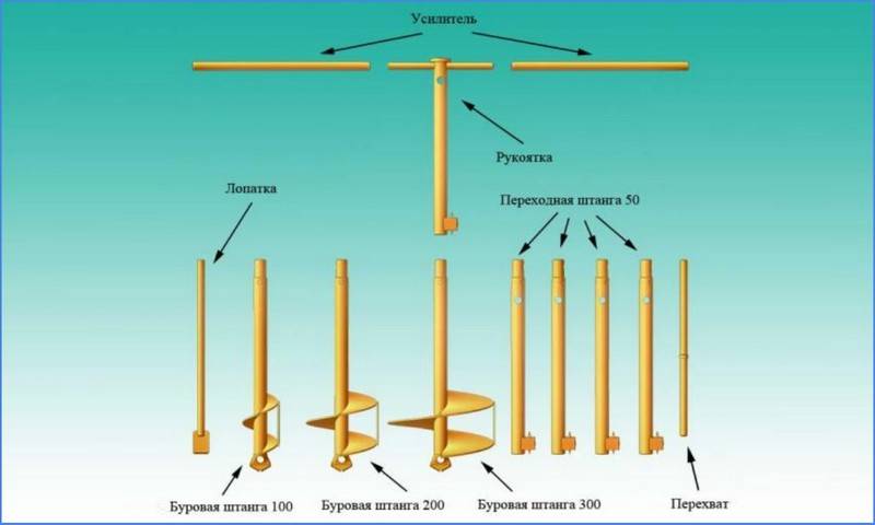 Appareil de forage à faire soi-même: fabriquer une perceuse maison pour forer des puits