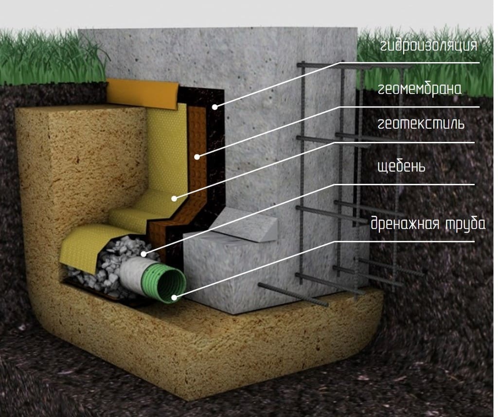 Système de drainage autour de la maison: types et règles de conception