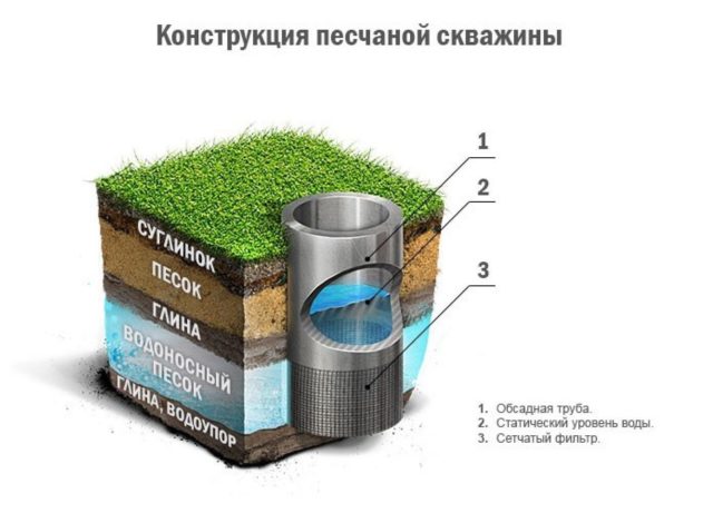 Comment faire un puits dans le pays: la procédure de forage d'un puits "sur le sable" + analyse des erreurs courantes